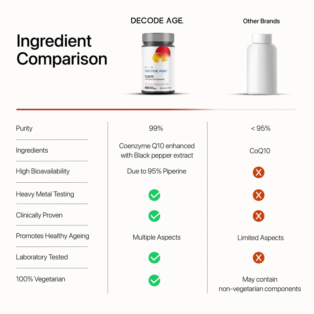 Decode Age CoQ10 | Coenzyme Q10 (Ubiquinol)