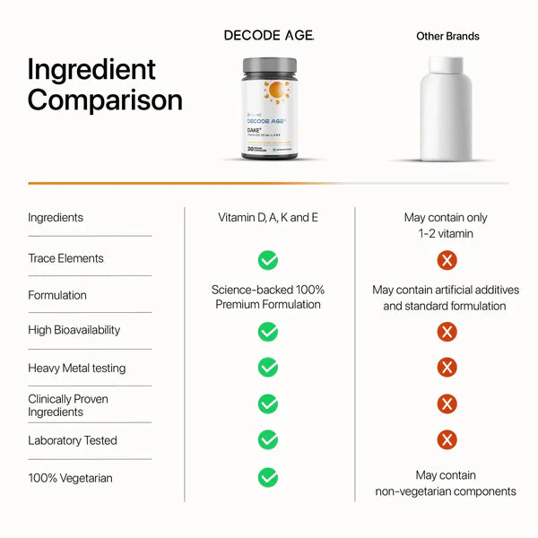 Decode Age DAKE® Supplement | Multivitamin Supplement | Supports Vision, Immunity, Bone, Heart and Skin Health | Vitamin D3, K2 (MK7), A & E | 30 Capsules, Vegan