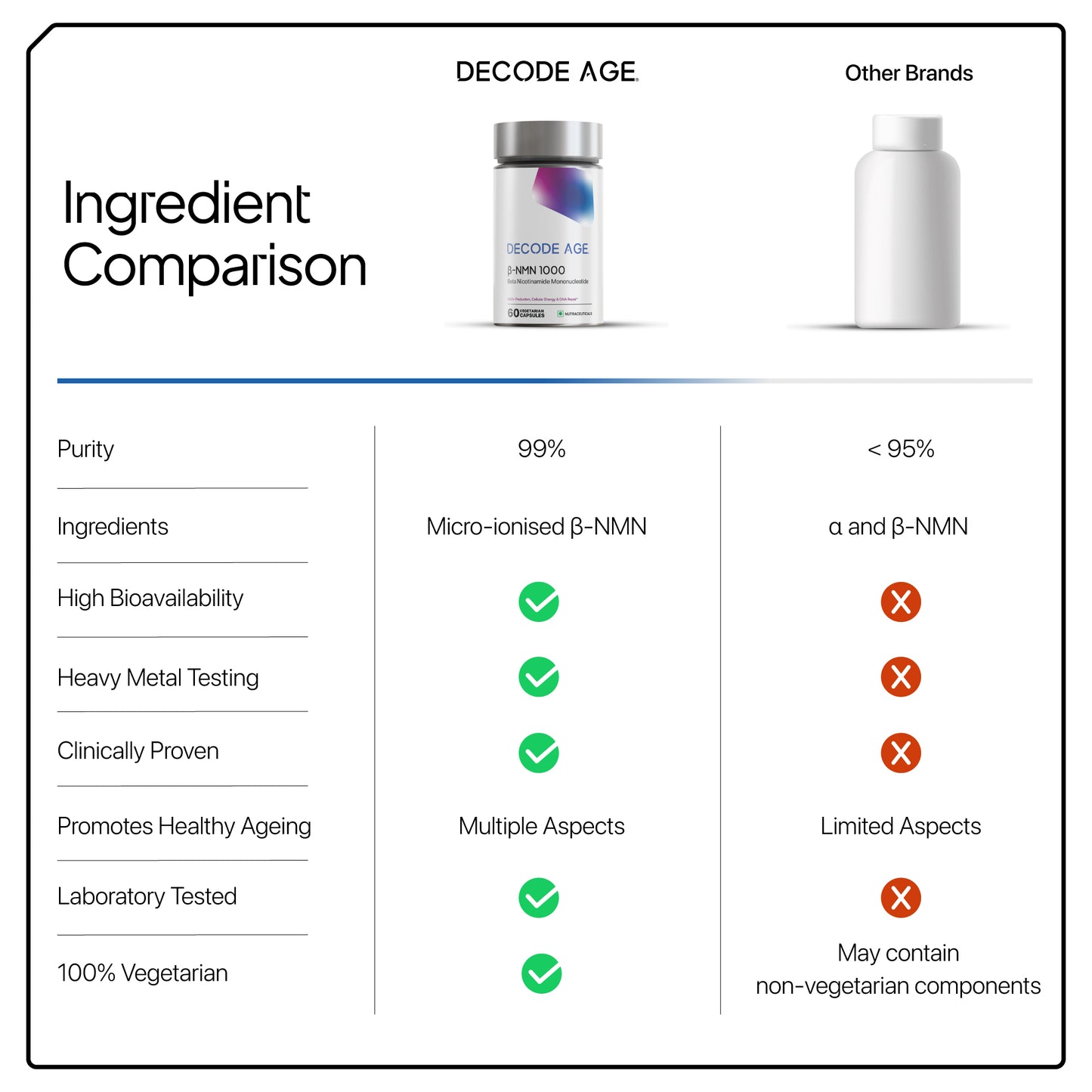 Decode Age NMN Supplement | 99.9% Pure Beta NMN | NAD+ Booster for Energy, Metabolism, Cellular Repair & Skin Health