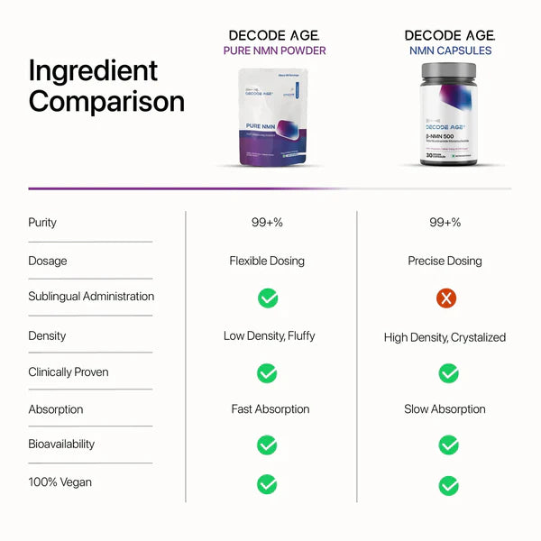 Decode Age Pure NMN | 99.9% Pure Beta NMN | High Bioavailability | NAD+ Booster for Energy, Metabolism, Cellular Repair & Skin Health | 14gm, 46 Servings