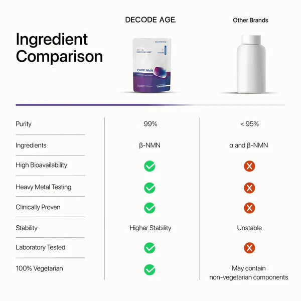 Decode Age Pure NMN | 99.9% Pure Beta NMN | High Bioavailability | NAD+ Booster for Energy, Metabolism, Cellular Repair & Skin Health | 14gm, 46 Servings
