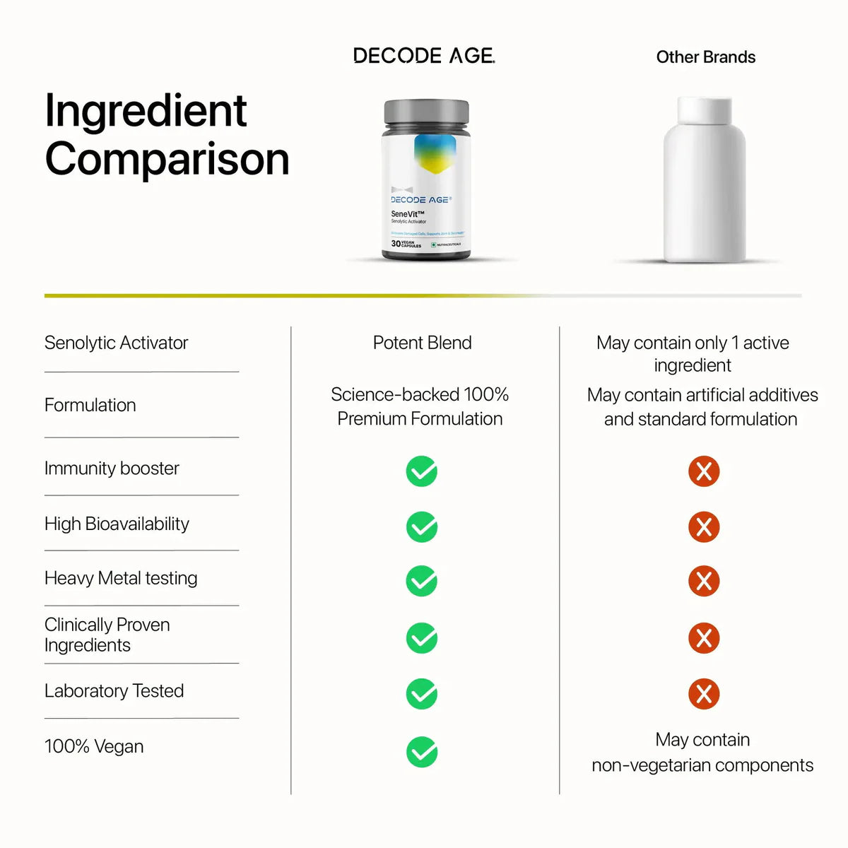 Decode Age SeneVit™ | DA¹ Foundational Senolytic Activator Blend