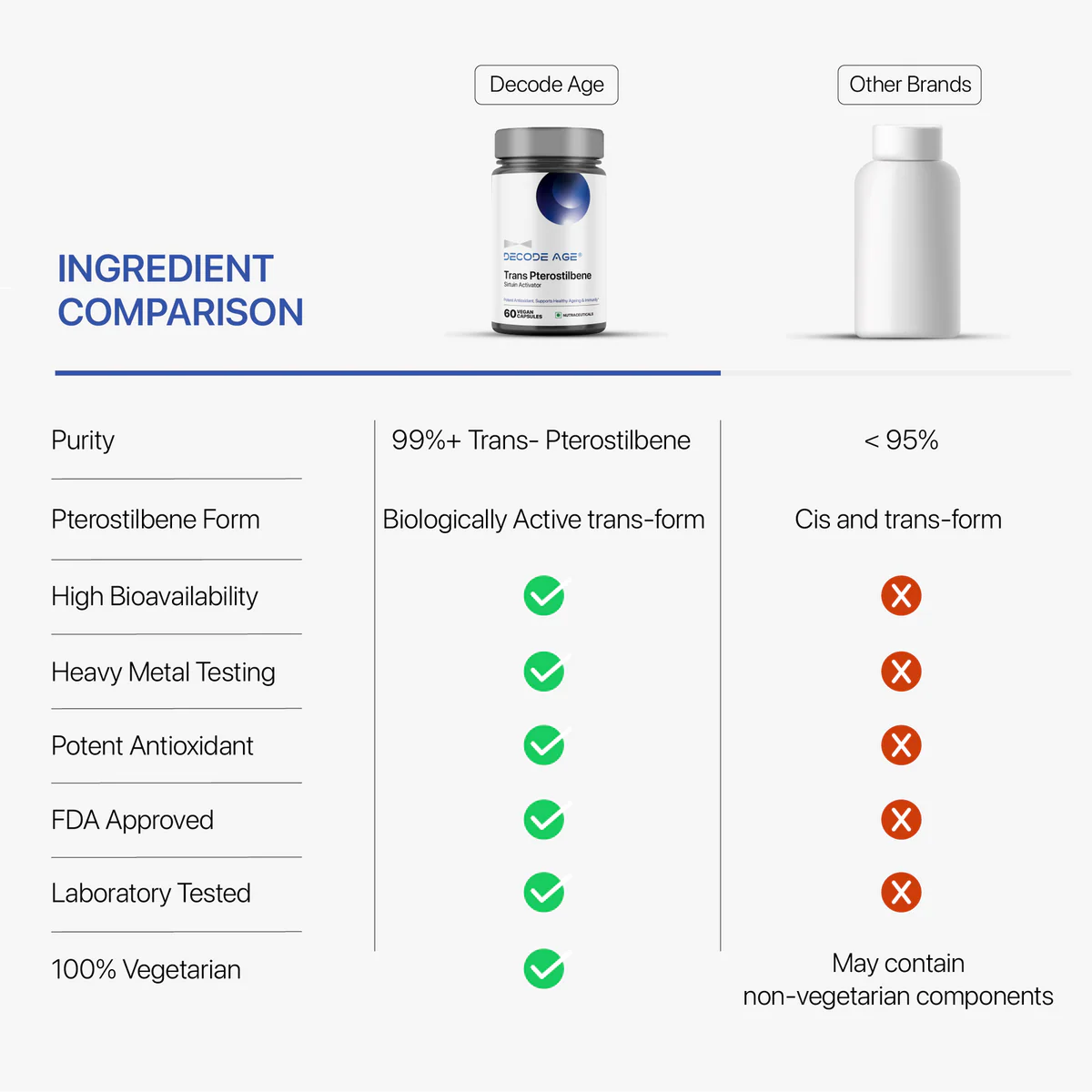 Decode Age Trans-Pterostilbene | Sirtuin Activator
