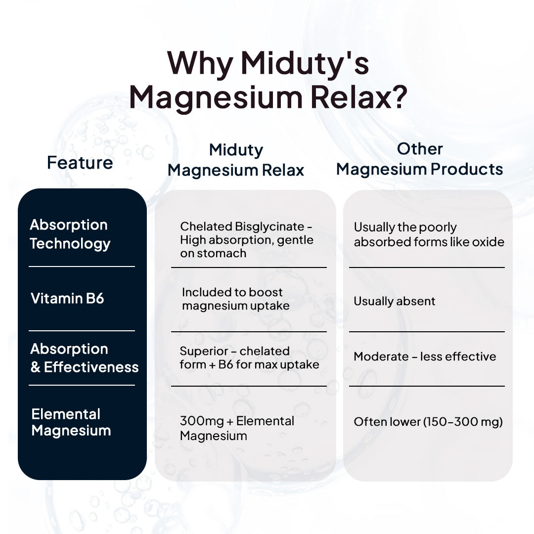 Miduty Chelated Magnesium Bisglycinate (Glycinate)
