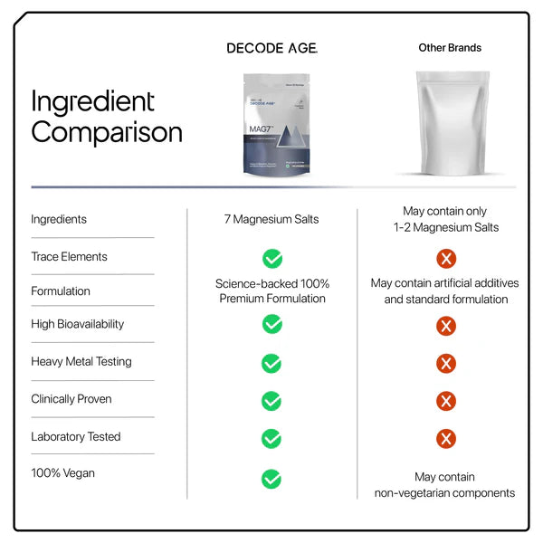 Decode Age Mag7™ Powder | Magnesium Complex Supplement | Supports Mood, Bone and Muscle Health, Metabolism | 10gm, 28 Servings