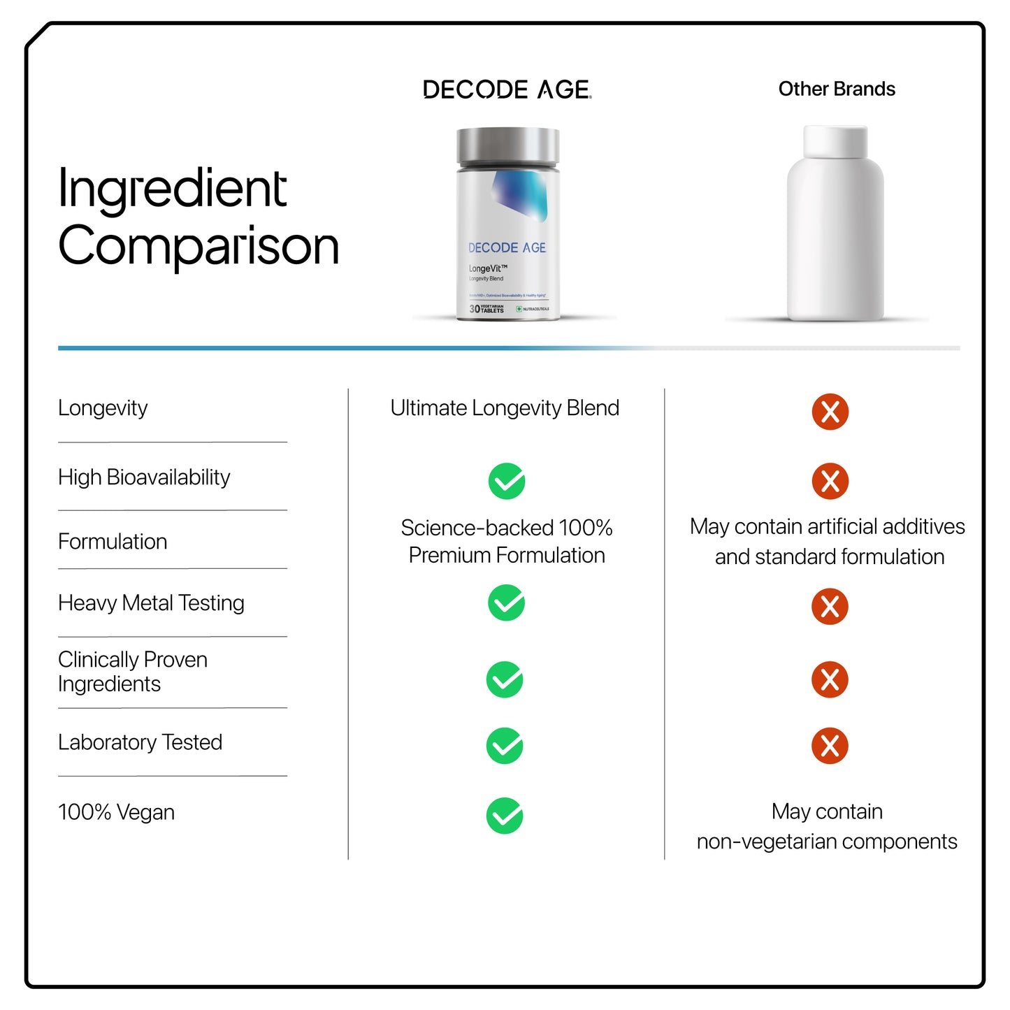 Decode Age LongeVit™ Supplement | NAD+ Supplement Blend | Supports Energy, Immunity, Sleep, Brain, and Skin Health | NMN, Pterostilbene, CoQ10, Ca AKG | 30 Tablets, Vegan