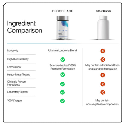 Decode Age LongeVit™ Supplement | NAD+ Supplement Blend | Supports Energy, Immunity, Sleep, Brain, and Skin Health | NMN, Pterostilbene, CoQ10, Ca AKG | 30 Tablets, Vegan