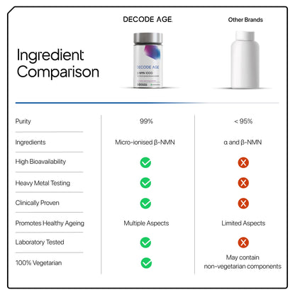 Decode Age NMN Supplement | 99.9% Pure Beta NMN | NAD+ Booster for Energy, Metabolism, Cellular Repair & Skin Health
